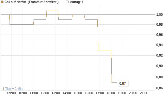 Call auf Netflix [Société Générale Effekten GmbH] Chart