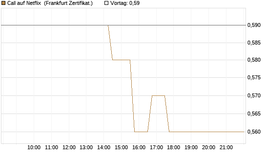 Call auf Netflix [Société Générale Effekten GmbH] Chart