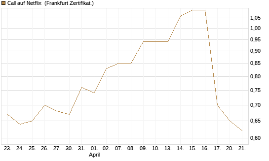 Call auf Netflix [Société Générale Effekten GmbH] Chart