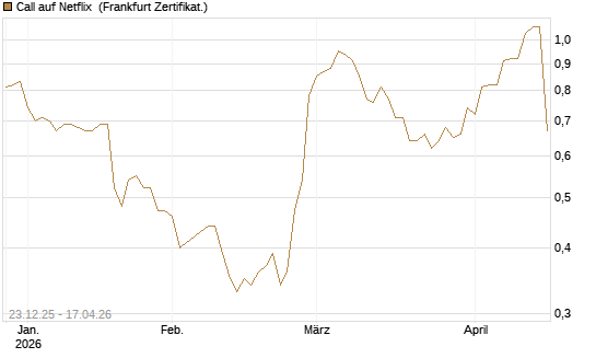 Call auf Netflix [Société Générale Effekten GmbH] Chart