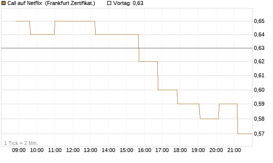 Call auf Netflix [Société Générale Effekten GmbH] Chart