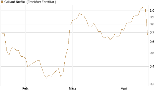 Call auf Netflix [Société Générale Effekten GmbH] Chart