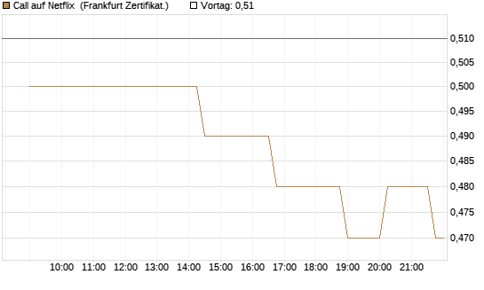Call auf Netflix [Société Générale Effekten GmbH] Chart