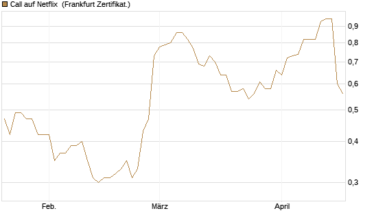 Call auf Netflix [Société Générale Effekten GmbH] Chart