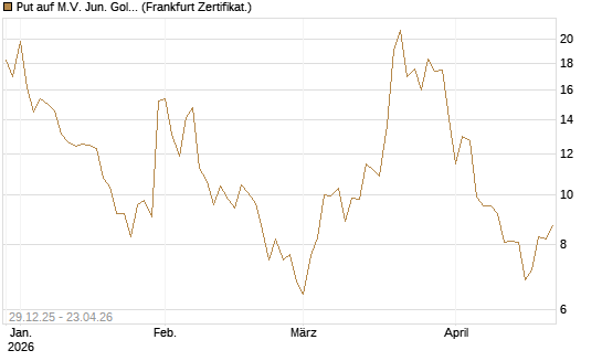 Put auf M.V. Jun. Gold Min. ETF TR USD [Vontobel] Chart