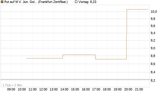 Put auf M.V. Jun. Gold Min. ETF TR USD [Vontobel] Chart