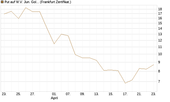 Put auf M.V. Jun. Gold Min. ETF TR USD [Vontobel] Chart
