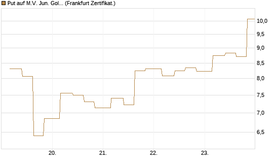 Put auf M.V. Jun. Gold Min. ETF TR USD [Vontobel] Chart