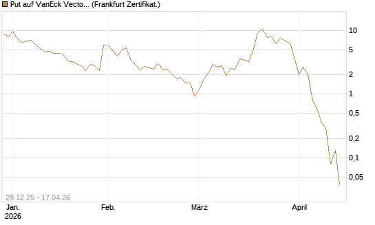 Put auf VanEck Vectors-Gold Miners ETF [Vontobel] Chart