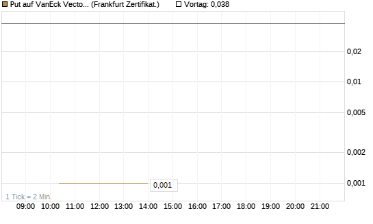 Put auf VanEck Vectors-Gold Miners ETF [Vontobel] Chart
