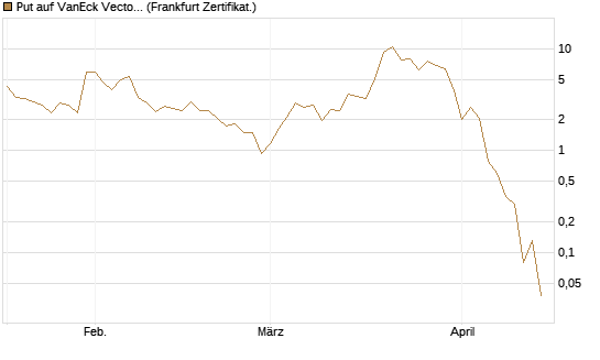 Put auf VanEck Vectors-Gold Miners ETF [Vontobel] Chart