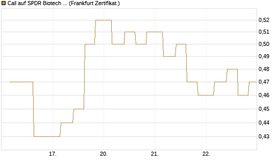 Call auf SPDR Biotech ETF IUB [Vontobel] Chart
