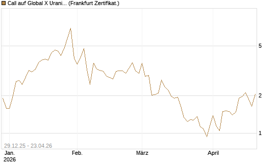 Call auf Global X Uranium ETF [Vontobel] Chart