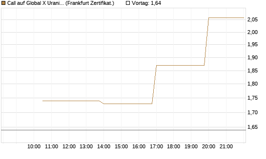 Call auf Global X Uranium ETF [Vontobel] Chart