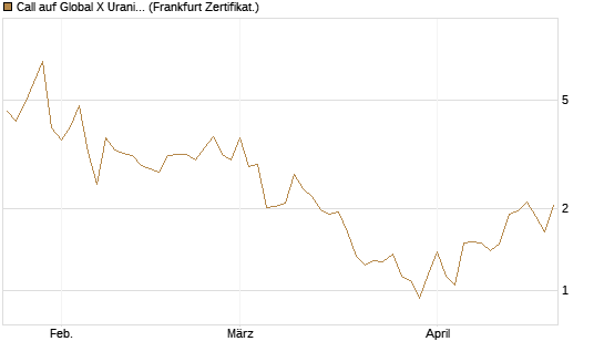 Call auf Global X Uranium ETF [Vontobel] Chart