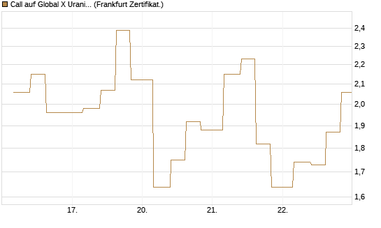 Call auf Global X Uranium ETF [Vontobel] Chart