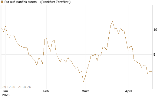 Put auf VanEck Vectors-Gold Miners ETF [Vontobel] Chart