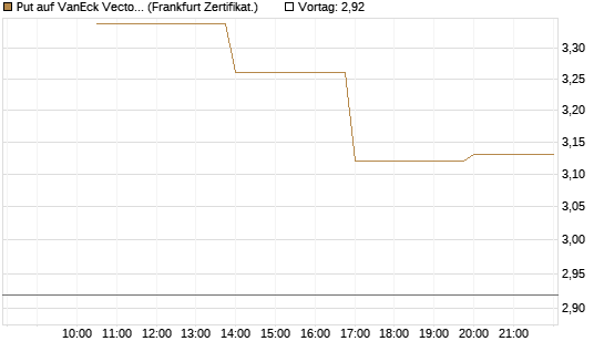 Put auf VanEck Vectors-Gold Miners ETF [Vontobel] Chart