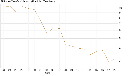 Put auf VanEck Vectors-Gold Miners ETF [Vontobel] Chart