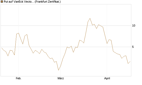 Put auf VanEck Vectors-Gold Miners ETF [Vontobel] Chart