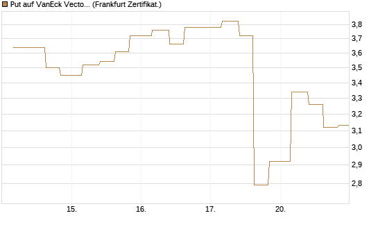 Put auf VanEck Vectors-Gold Miners ETF [Vontobel] Chart