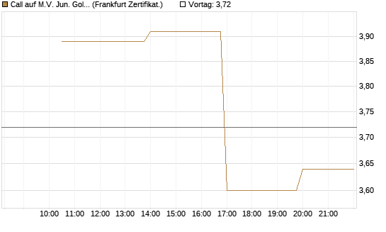 Call auf M.V. Jun. Gold Min. ETF TR USD [Vontobel] Chart