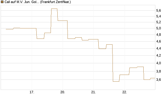 Call auf M.V. Jun. Gold Min. ETF TR USD [Vontobel] Chart