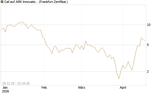 Call auf ARK Innovation ETF [Vontobel] Chart