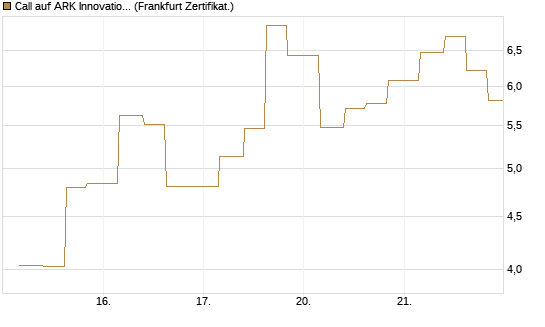 Call auf ARK Innovation ETF [Vontobel] Chart