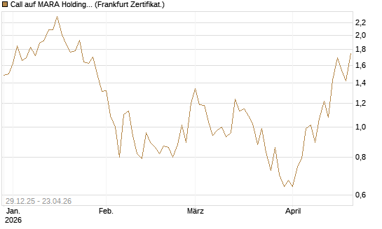 Call auf MARA Holdings [Vontobel] Chart