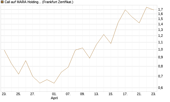 Call auf MARA Holdings [Vontobel] Chart