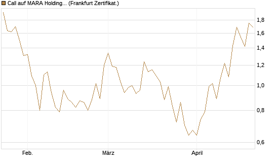 Call auf MARA Holdings [Vontobel] Chart
