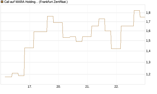 Call auf MARA Holdings [Vontobel] Chart
