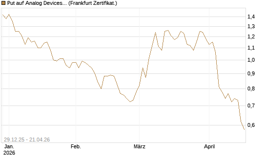 Put auf Analog Devices [Vontobel] Chart