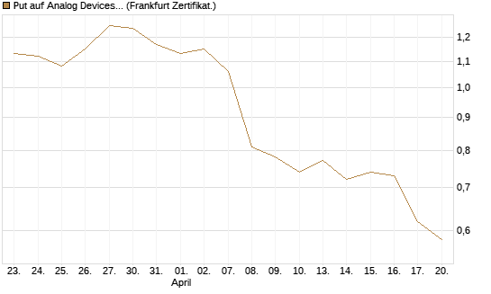 Put auf Analog Devices [Vontobel] Chart