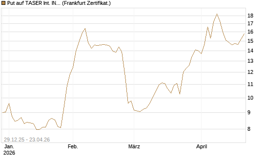 Put auf TASER Int. INC [Vontobel] Chart