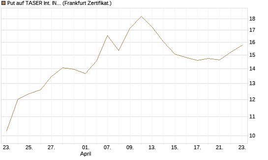 Put auf TASER Int. INC [Vontobel] Chart