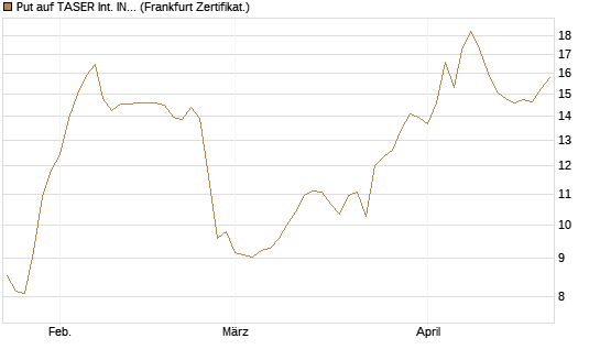Put auf TASER Int. INC [Vontobel] Chart