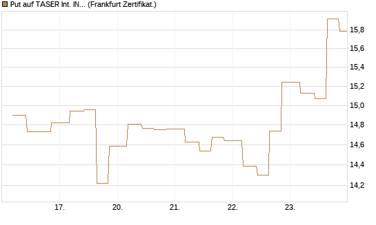 Put auf TASER Int. INC [Vontobel] Chart
