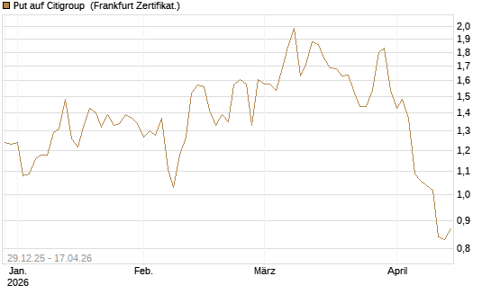 Put auf Citigroup [Vontobel] Chart