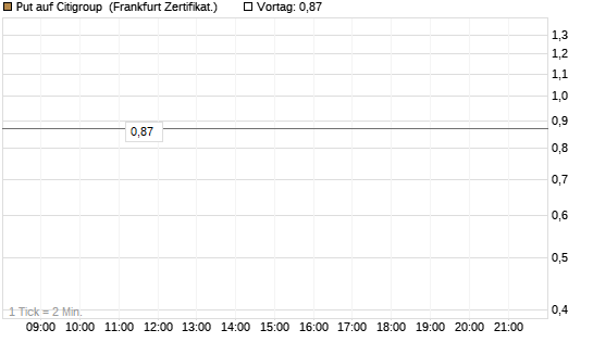 Put auf Citigroup [Vontobel] Chart