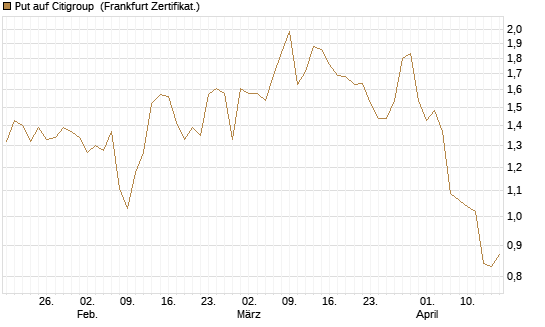 Put auf Citigroup [Vontobel] Chart
