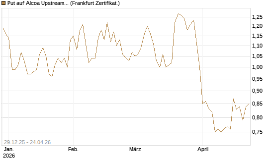 Put auf Alcoa Upstream Corp [Vontobel] Chart