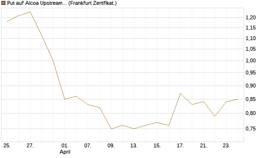 Put auf Alcoa Upstream Corp [Vontobel] Chart