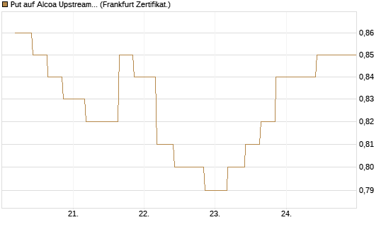 Put auf Alcoa Upstream Corp [Vontobel] Chart