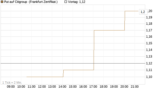 Put auf Citigroup [Vontobel] Chart
