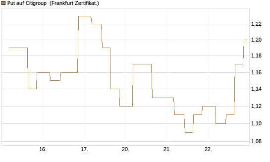 Put auf Citigroup [Vontobel] Chart