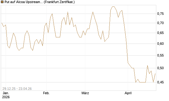 Put auf Alcoa Upstream Corp [Vontobel] Chart