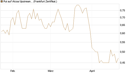Put auf Alcoa Upstream Corp [Vontobel] Chart