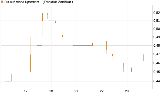 Put auf Alcoa Upstream Corp [Vontobel] Chart